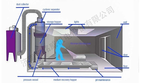 Sfregamento di sabbia elettrico a combustibile in cabina speciale con alternativa di stripping non chimico