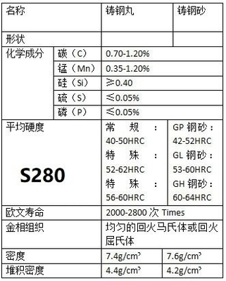 0.8mm S280 Tiro in acciaio per sabbiatura nelle applicazioni di costruzione navale e metallurgia